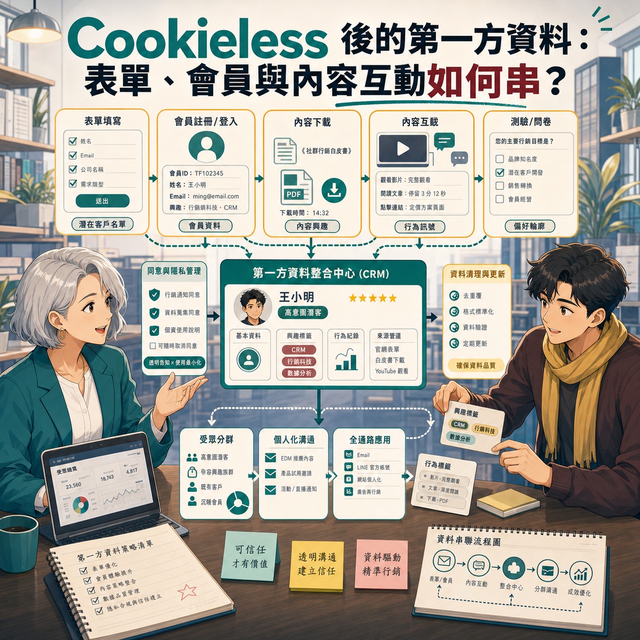 Cookieless 後的第一方資料：表單、會員與內容互動如何串？